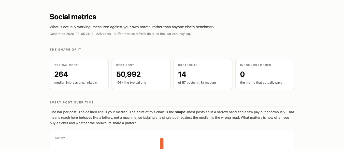 The social metrics report: a bar chart with one bar per post over eight months, most sitting near a dashed median line and a few spiking far above it.