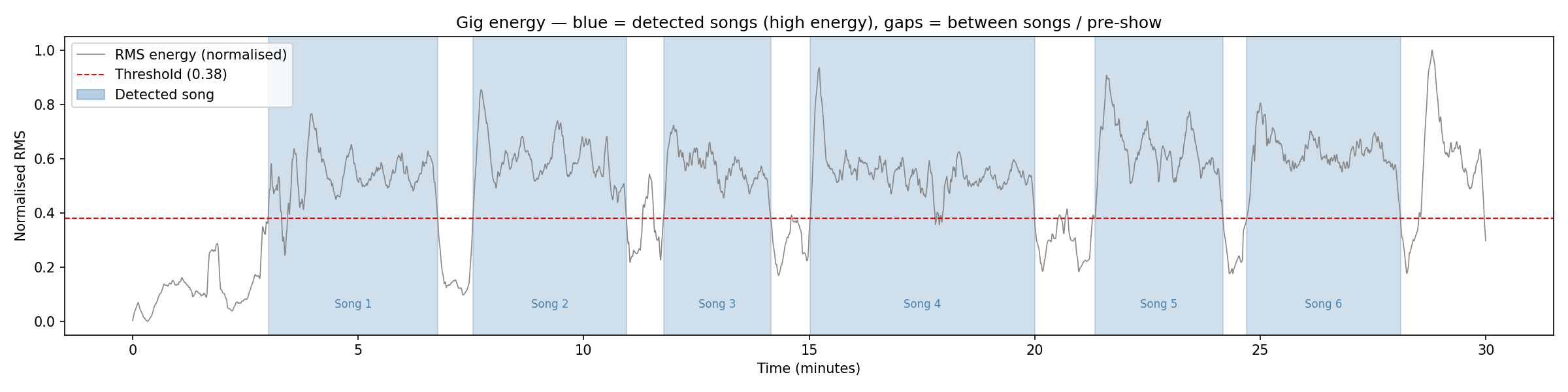 The energy analysis for one gig: a jagged line of loudness across 120 minutes, a red dashed threshold across the middle, and 23 shaded blue bands, one per detected song, with the quiet gaps between them left white.