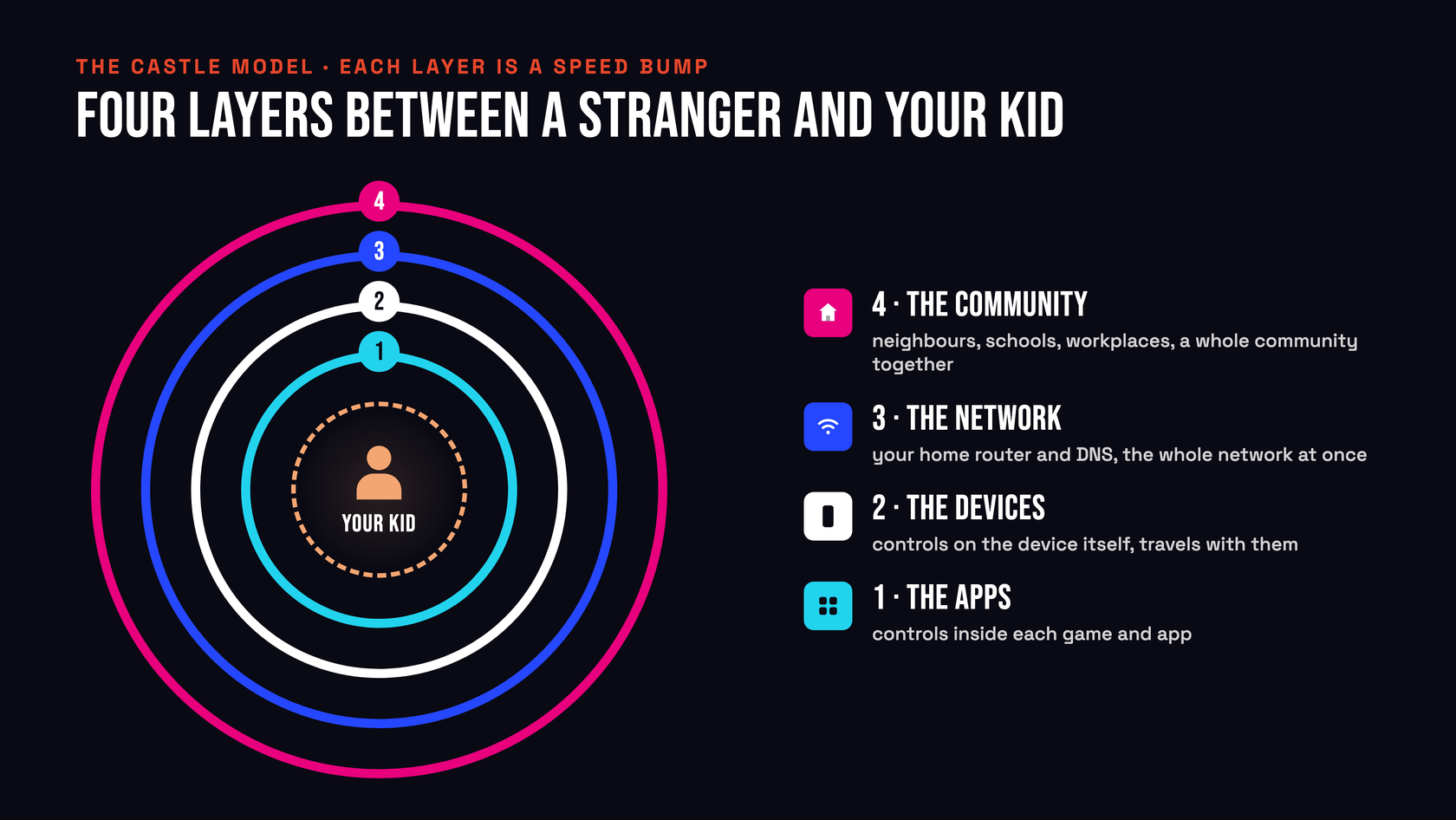 The castle model: four concentric rings labelled apps, devices, network and community around a child at the centre, with a numbered legend.